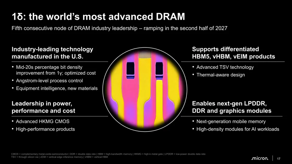 Micron believes 4F² DRAM memory has no viable scaling path; 1ε uses wafer bonding, ζÅ uses High NA EUV