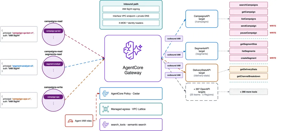 AgentCore Gateway architecture: agent services reach the gateway through a private VPC interface endpoint, which evaluates Cedar policies and routes calls over Amazon VPC Lattice to internal APIs