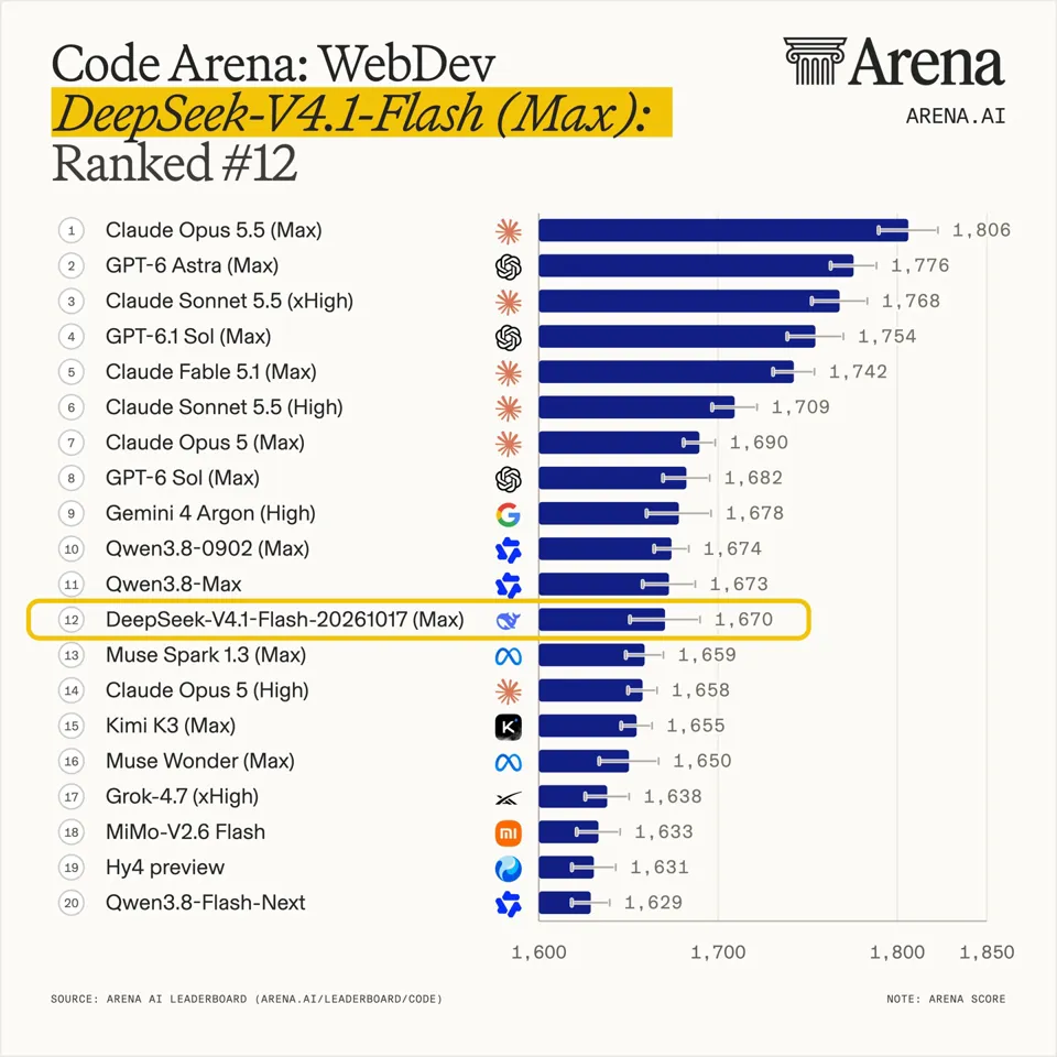 Strongest domestic model: DeepSeek V4.1 Flash-1017 tops Agent Arena open-source leaderboard, ranks 11th overall