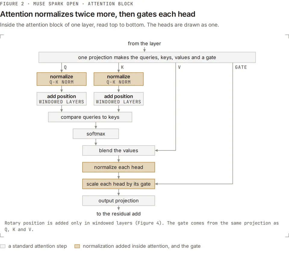 Attention block with normalization and gating