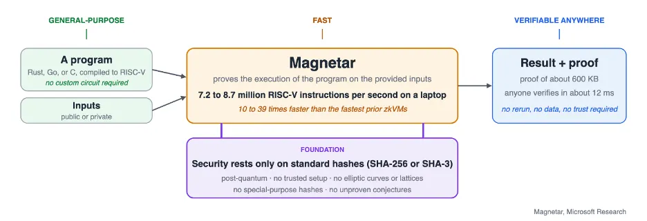 Figure 1. Magnetar proves a program's execution and returns a small proof that anyone can check, with security resting only on standard hash functions.