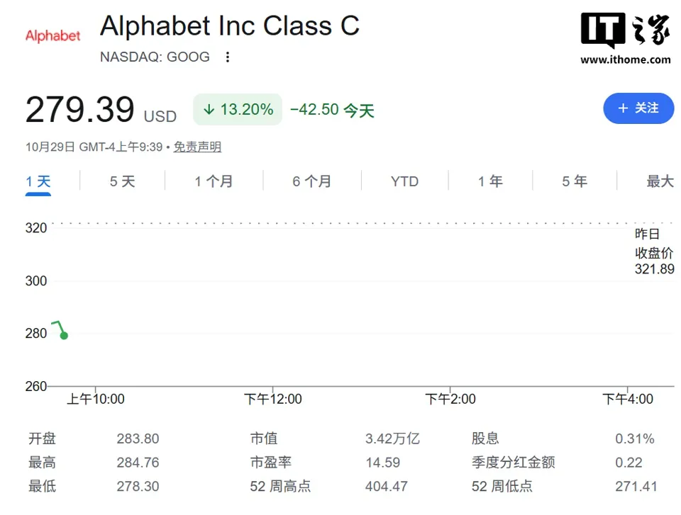 谷歌 Alphabet 盘初跌超 13% 创其历史上最大单日跌幅