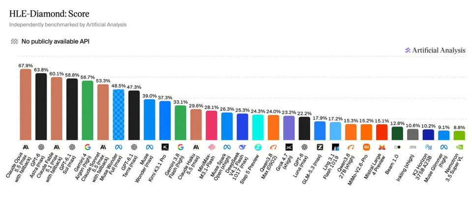 Artificial Analysis Intelligence Index v5 benchmark launched; DeepSeek V4.1 Flash 1017 achieves the highest score among open-source models on FrontierCode 2.0