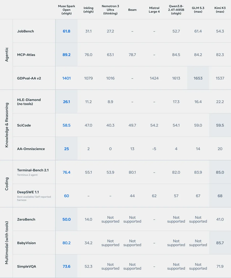 Claiming "Strongest US Open Source AI Model": Meta Releases Muse Spark Open