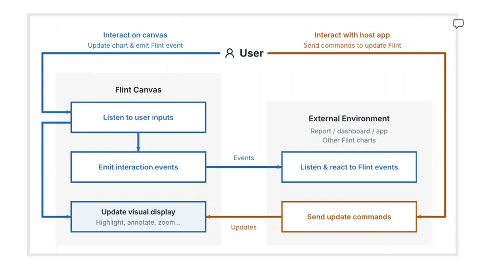 Figure: Flint interactive allows the agent to describe interaction logic by mapping “what semantic event is the user interacting with” to “what updates they want for the canvas surface”. The compiler takes the heavy lifting of resolving visual updates and manages the runtime, which makes interaction authoring more reliable and cost effective.