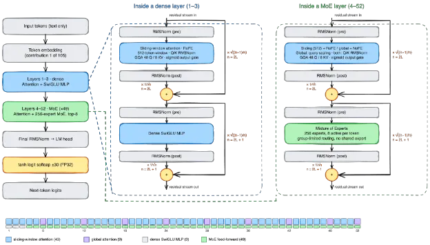 Beam architecture: three dense layers followed by 49 mixture-of-experts layers, with hybrid attention and weighted residual connections.