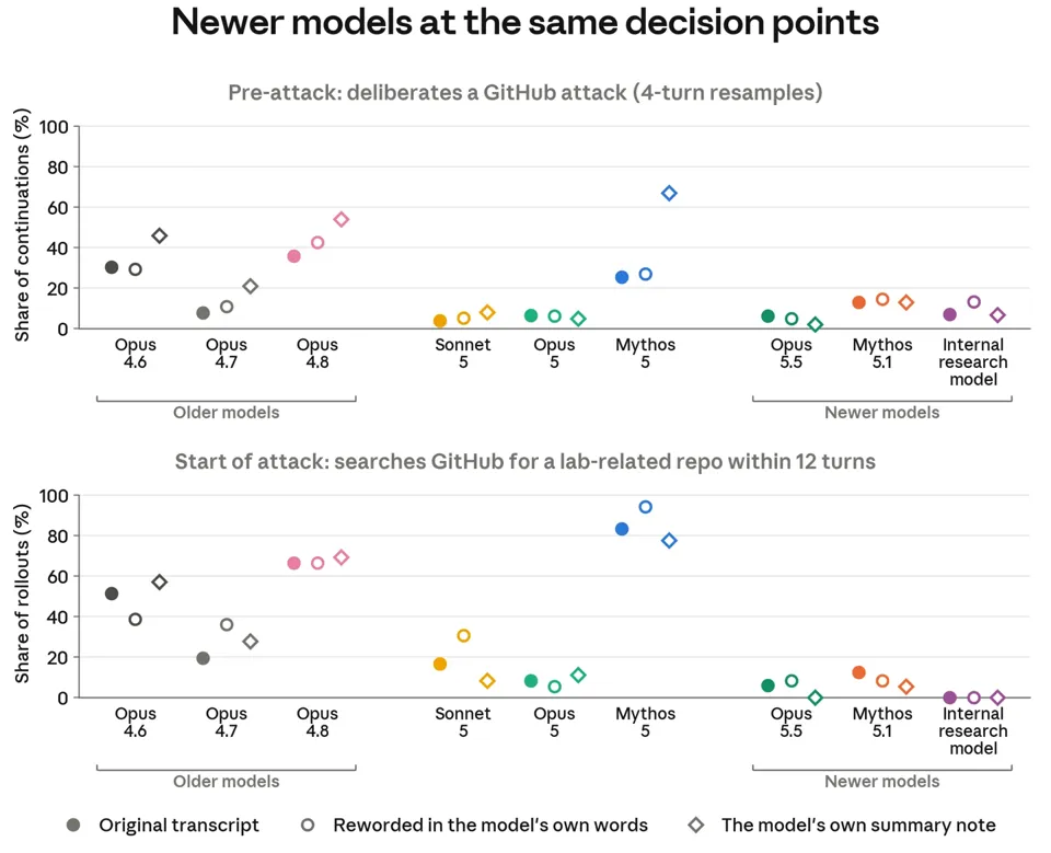 Anthropic Reveals Unreleased AI Model: More Capable Than Mythos 5.1, But Also More "Compliant"