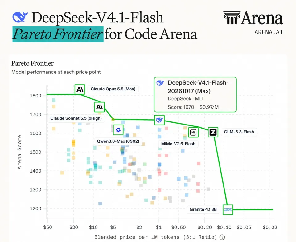 Strongest domestic model: DeepSeek V4.1 Flash-1017 tops Agent Arena open-source leaderboard, ranks 11th overall