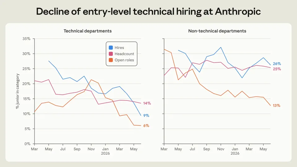 Anthropic Report: AI Work Hours Now 6x Human Levels, Junior Programmer Roles Plummet, Revenue Per Employee Hits 2–4x Meta/Google’s Peak Growth Periods