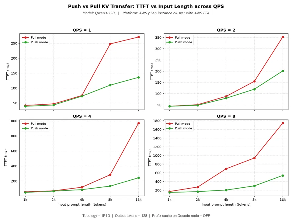 Push versus pull TTFT benchmark