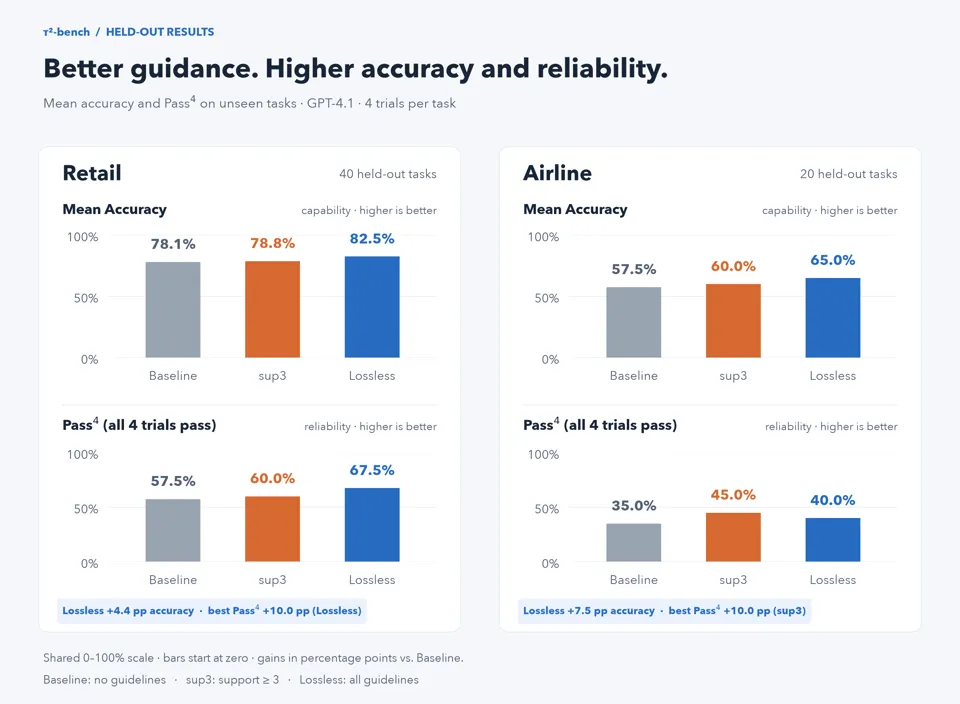 Mean Accuracy and Pass^4 on the held-out test tasks, by variant, for Retail and Airline. Lossless lifts retail accuracy +4.4 pp and Pass^4 +10.0 pp; airline accuracy rises +7.5 pp with lossless while sup3 gives the best Pass^4 at +10.0 pp.