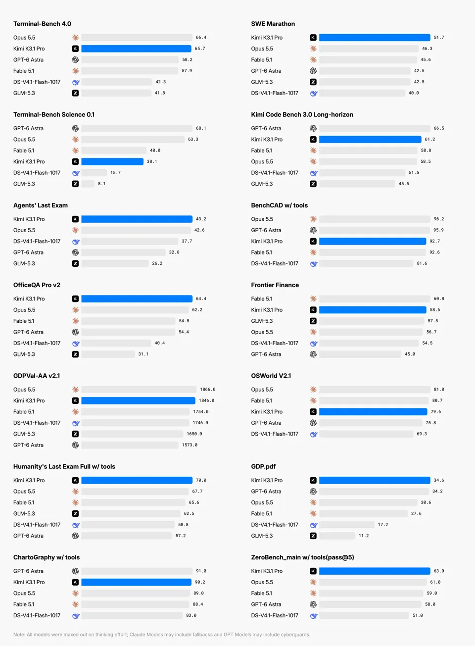Image 1: Benchmark results for Kimi K3.1 Pro and peer models across 14 coding, science, and knowledge-work evaluations