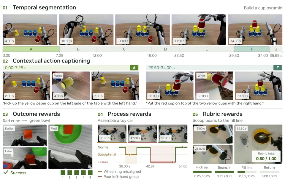 Image 1: alt: Overview graphic of Flora's five capabilities, including a robot stacking cups into a pyramid, a timeline with segments A through G, example captions, and examples of outcome, process, and rubric rewards.
