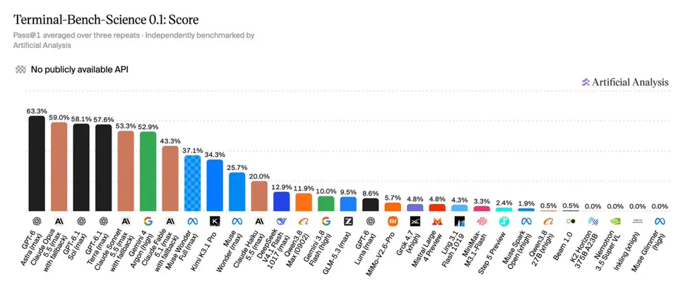 Artificial Analysis Intelligence Index v5 benchmark launched; DeepSeek V4.1 Flash 1017 achieves the highest score among open-source models on FrontierCode 2.0