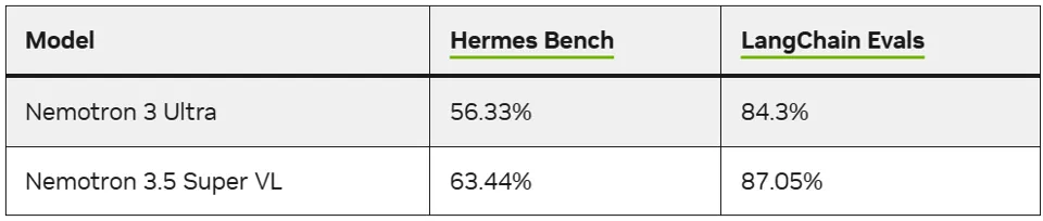 NVIDIA Releases 120B Parameter Large Model Nemotron 3.5 Super VL: Up to 5x Throughput Improvement for Single-GPU Agent Tasks, 74B Version Compressed to 24GB