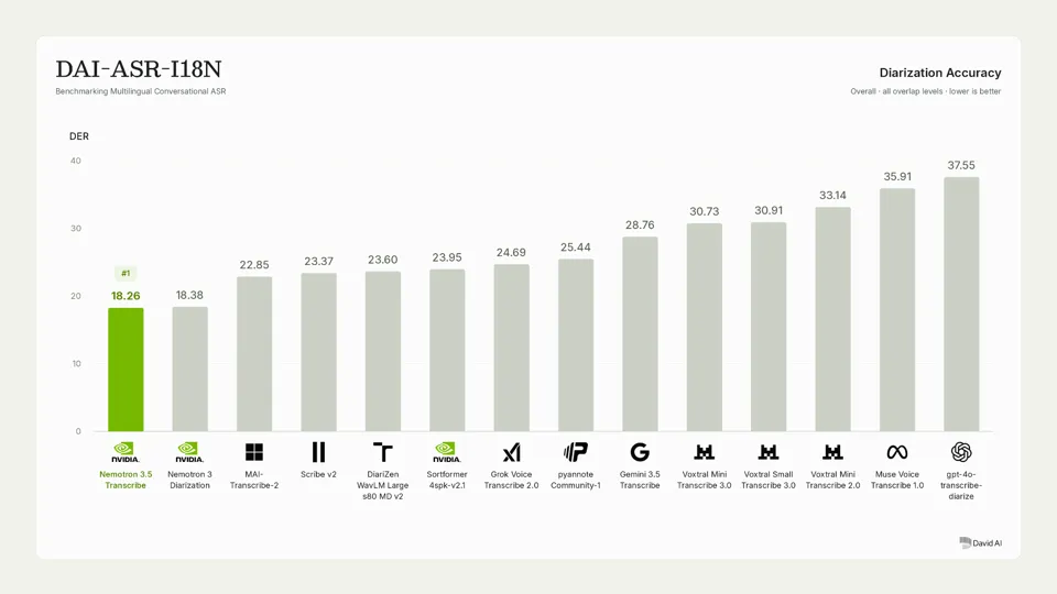 Balkendiagramm des Benchmarks DAI-ASR-I18N von David AI zur Diarisierungsfehlerrate. Nemotron 3.5 Transcribe liegt mit 18,26 auf Platz eins knapp vor Nemotron 3 Diarization mit 18,38, dahinter folgen MAI-Transcribe-2, Scribe v2 und weitere Modelle bis gpt-4o-transcribe-diarize mit 37,55.