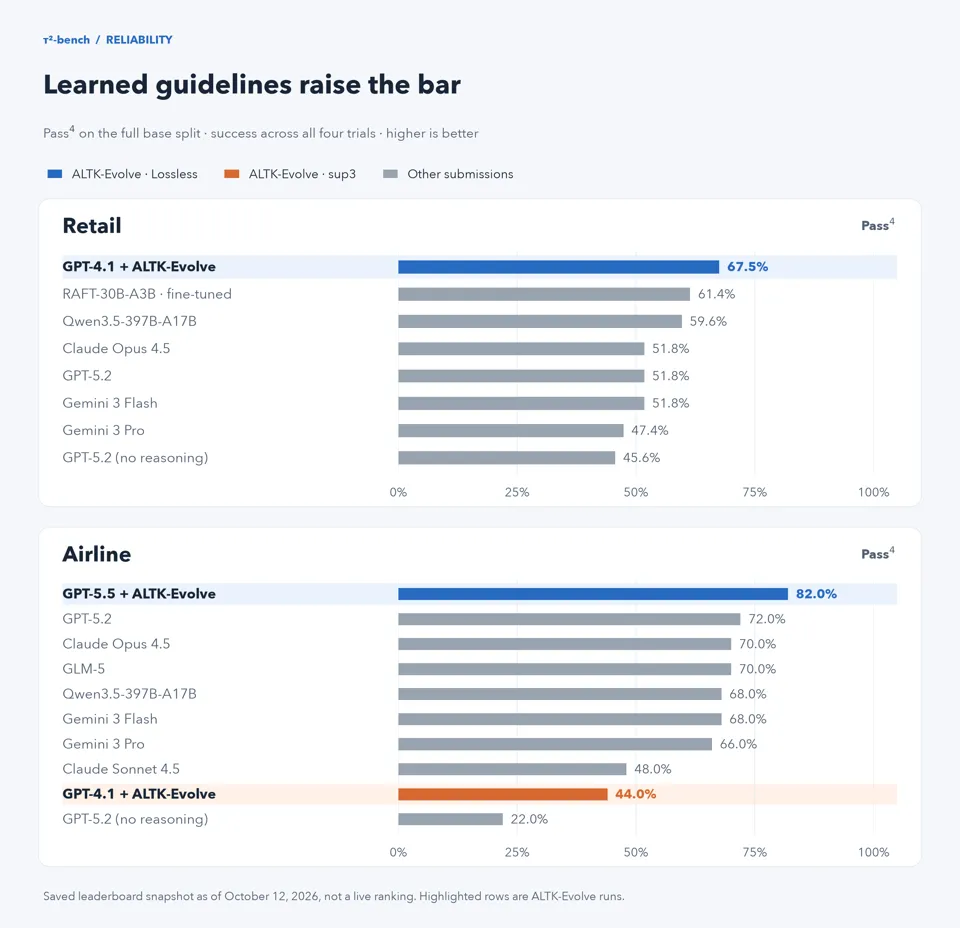 Saved Pass^4 leaderboard comparison for Retail and Airline, highlighting ALTK-Evolve runs at 67.5% in Retail and 82.0% and 44.0% in Airline.
