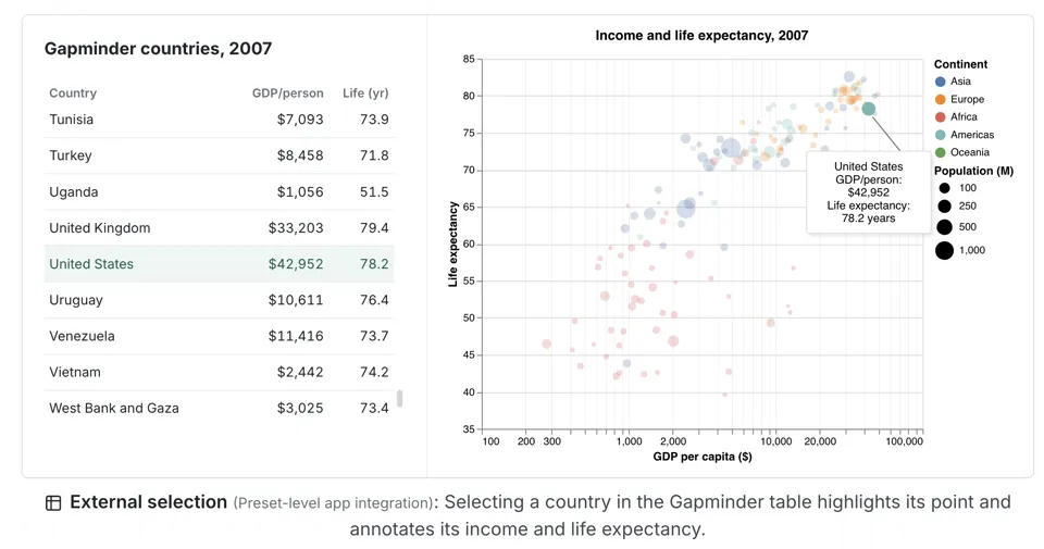 Interactive Gapminder dashboard for 2007 showing a table of countries alongside a bubble chart comparing GDP per capita and life expectancy. In the table, the row for the United States is selected and highlighted, displaying GDP per person of $42,952 and life expectancy of 78.2 years. The corresponding bubble on the scatterplot is emphasized and labeled with a callout showing the same values. Countries are colored by continent, bubble size represents population, GDP per capita is shown on a logarithmic horizontal axis, and life expectancy is plotted on the vertical axis. The figure demonstrates external selection, where choosing a country in a table highlights and annotates the matching data point in the visualization.