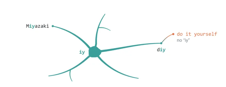 Image 4: Verzweigungsdiagramm von „iy“ über „diy“ zu „do it yourself“, mit einem weiteren Ast zu „Miyazaki“.