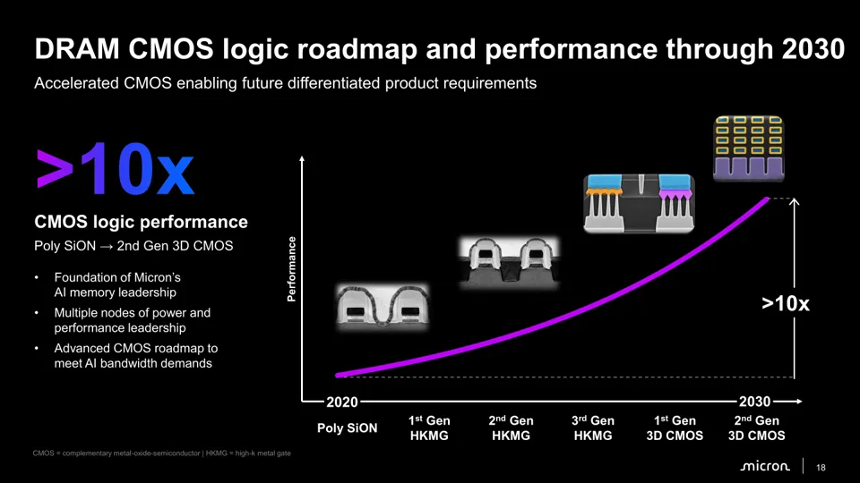 Micron believes 4F² DRAM memory has no viable scaling path; 1ε uses wafer bonding, ζÅ uses High NA EUV