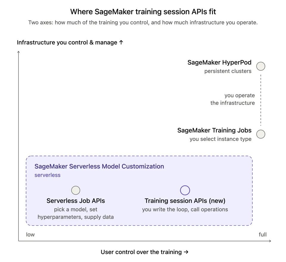 Chart plotting control over the training algorithm against infrastructure you manage, showing training session APIs at high control and low infrastructure relative to other SageMaker AI options