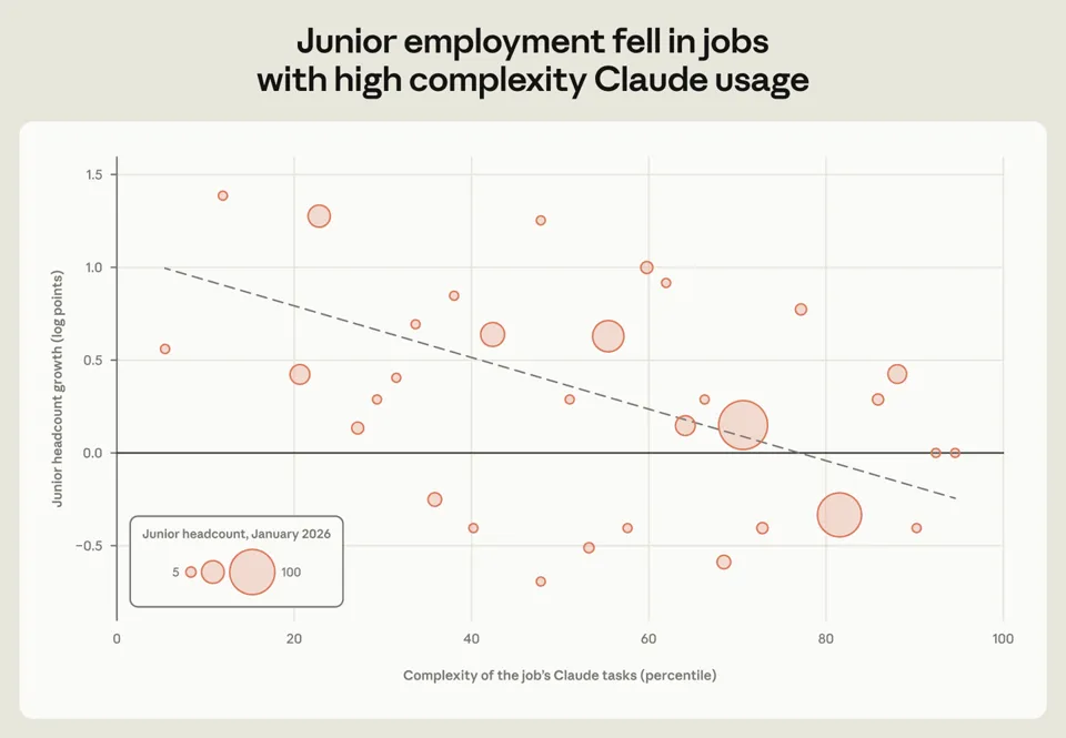 Anthropic Report: AI Work Hours Now 6x Human Levels, Junior Programmer Roles Plummet, Revenue Per Employee Hits 2–4x Meta/Google’s Peak Growth Periods