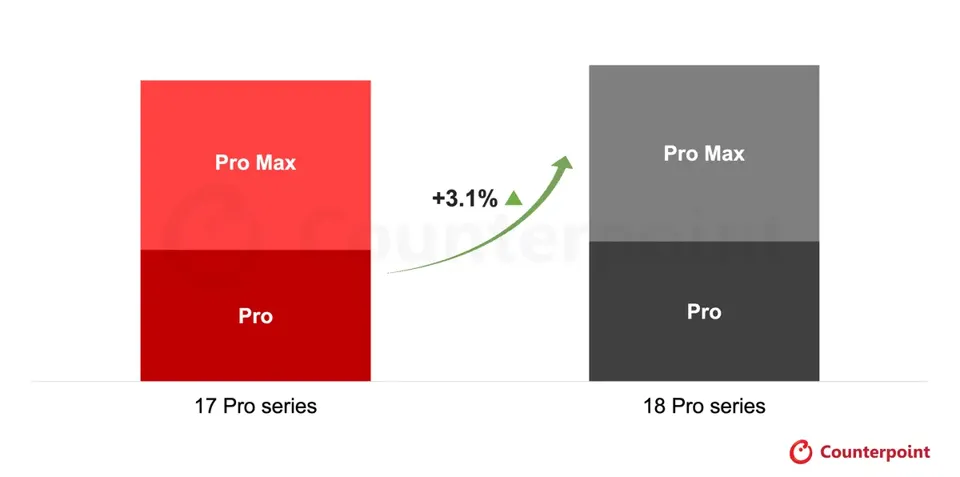 iPhone 18 Pro series vs. 17 Pro series