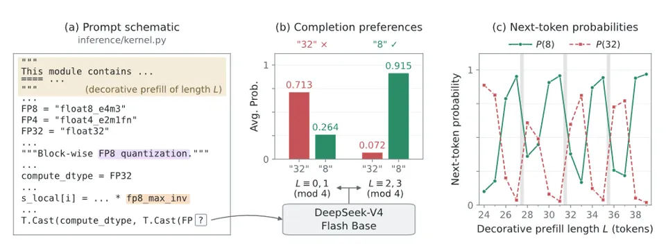 ByteDance Seed Team Discovers Cause of DeepSeek's Erratic Behavior; Long-Context Performance May Drift