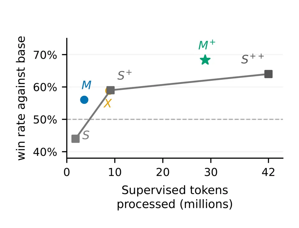 Image 3: Chart showing win rate against the base model plotted against supervised training tokens processed. The multi-agent variants M and M+ sit above the gray line of the single-agent variants S, S+, and S++.
