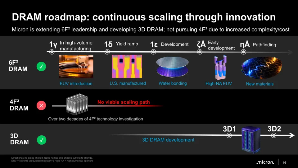 Micron believes 4F² DRAM memory has no viable scaling path; 1ε uses wafer bonding, ζÅ uses High NA EUV