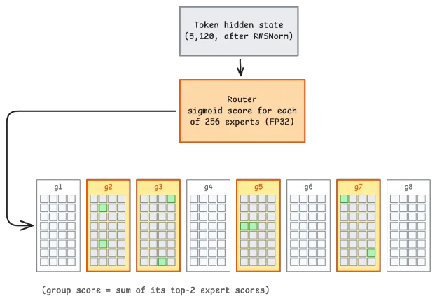 Beam router scores 256 experts and selects groups before routing each token to eight experts.