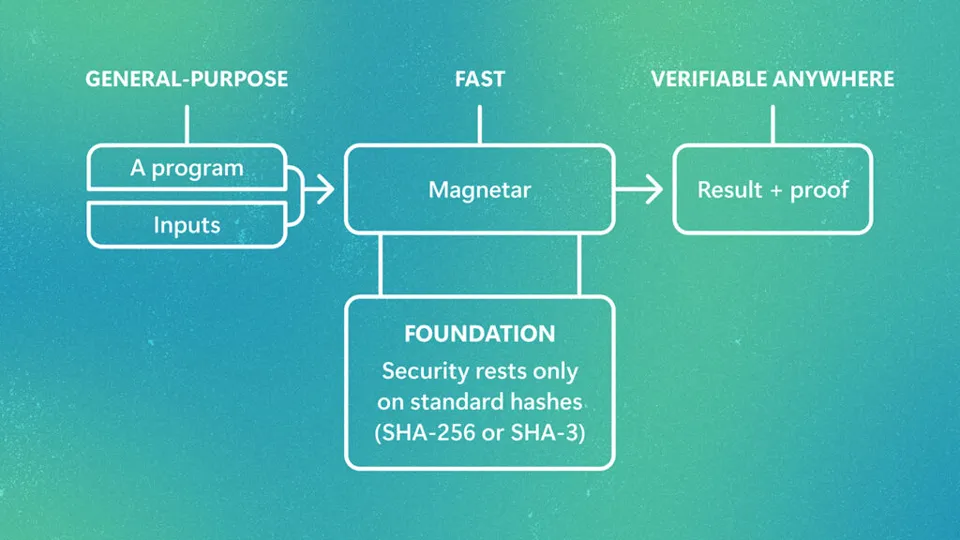 Magnetar proves a program's execution and returns a small proof that anyone can check, with security resting only on standard hash functions.