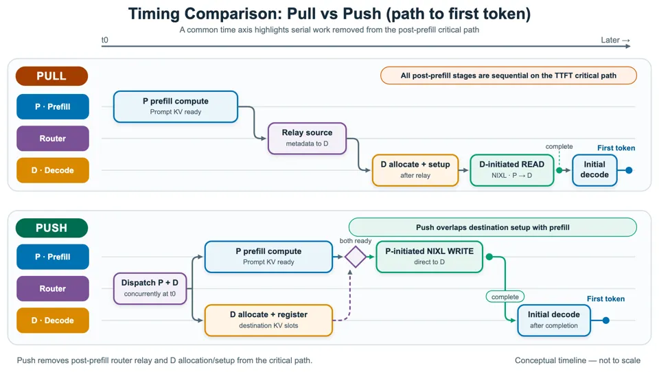 Side-by-side timeline comparing pull and push KV transfer, showing push overlapping decode-side setup with prefill to shorten the path to the first token