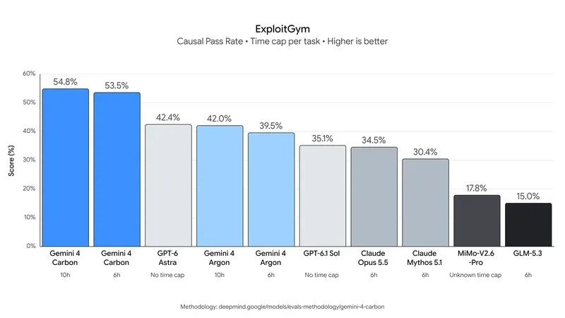 Google's Strongest AI Model: Gemini 4 Carbon Tops the Global Intelligence Index, Specializing in Cybersecurity
