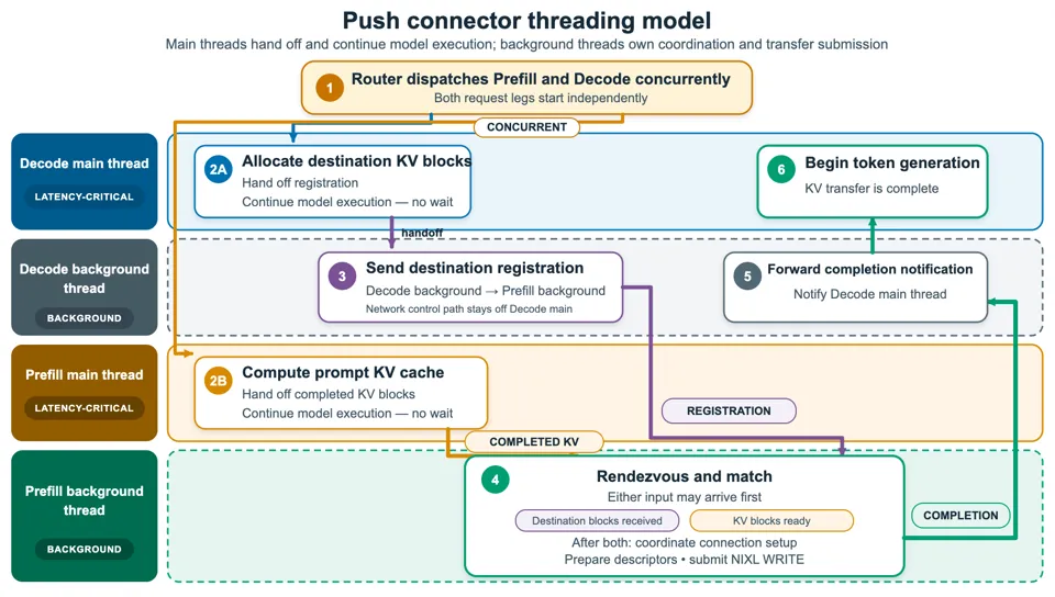 Threading model showing the decode and prefill main loops handing KV blocks to a background thread that performs the NIXL transfer off the forward-pass loop