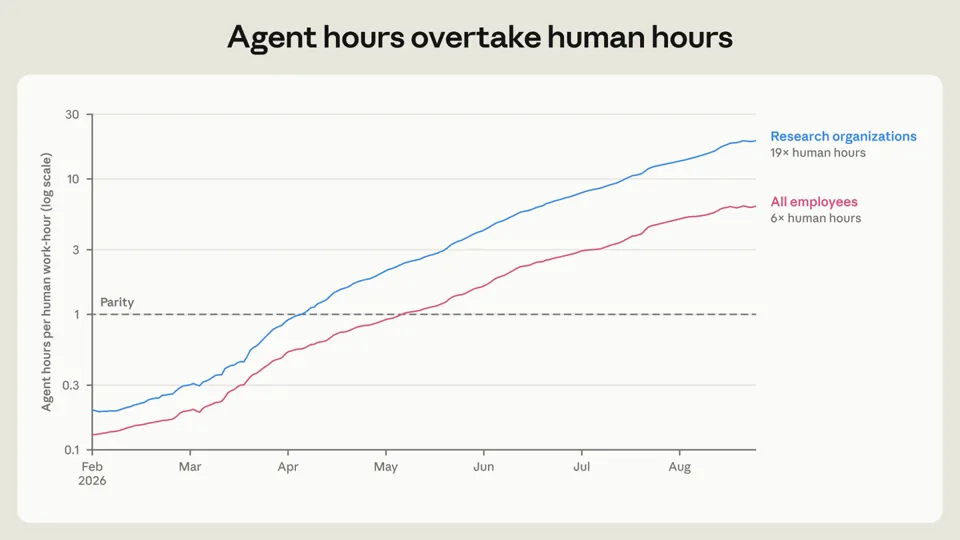 Anthropic Report: AI Work Hours Now 6x Human Levels, Junior Programmer Roles Plummet, Revenue Per Employee Hits 2–4x Meta/Google’s Peak Growth Periods