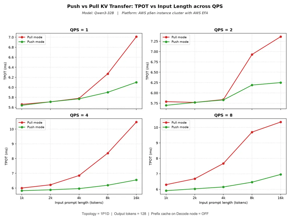 Four-panel TPOT comparison of push and pull KV transfer for Qwen3-32B on Amazon EC2 P5en instances with EFA. Test configuration: 1P1D topology, 128 output tokens, and prefix caching disabled on the Decode node.