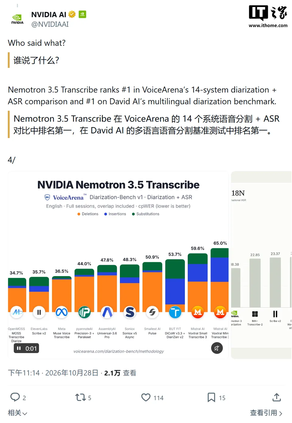 NVIDIA Releases Strongest Open-Source Transcription AI Model Nemotron 3.5 Transcribe: Supports 40 Languages, Accurately Transcribes Even When 8 People Speak Over Each Other