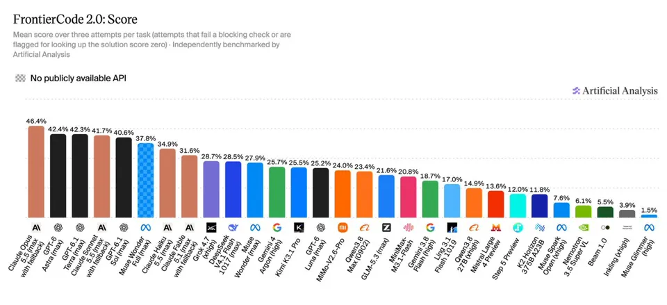Artificial Analysis Intelligence Index v5 benchmark launched; DeepSeek V4.1 Flash 1017 achieves the highest score among open-source models on FrontierCode 2.0