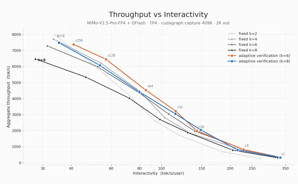 Throughput versus interactivity for MiMo-V2.5-Pro-FP4 + DFlash across fixed speculative lengths and Adaptive Verification with the online estimator