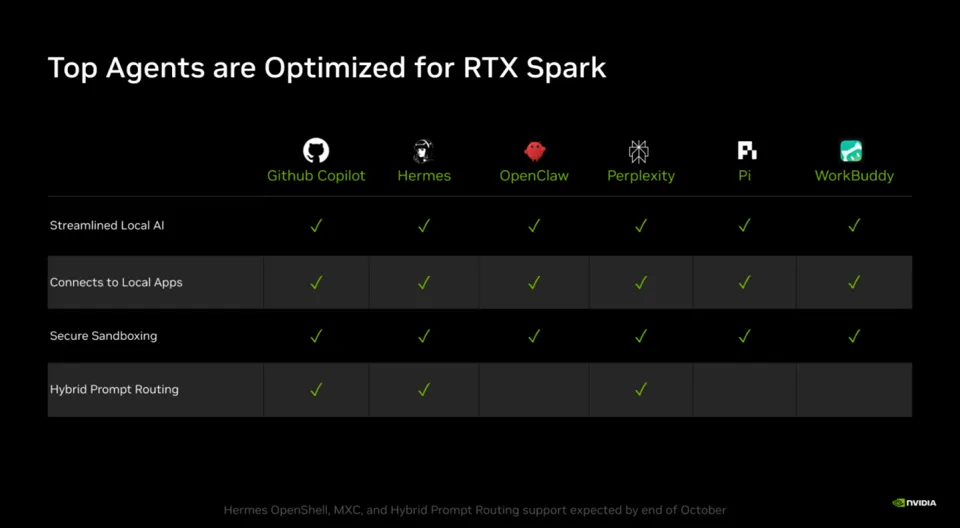NVIDIA DGX Spark supports 8-device clusters: 128GB version offers up to 1TB unified memory; RTX PRO 6000 Blackwell tasks accelerated by 40%