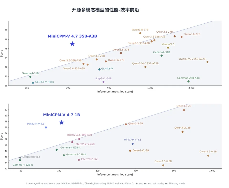 ModelBest releases new generation on-device multimodal large model MiniCPM-V 4.7, achieving 13+ token/s decoding speed with only 3GB memory