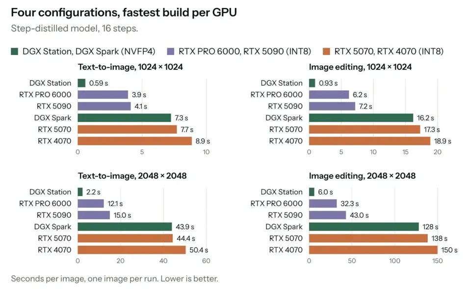 NVIDIA DGX Spark supports 8-device clusters: 128GB version offers up to 1TB unified memory; RTX PRO 6000 Blackwell tasks accelerated by 40%