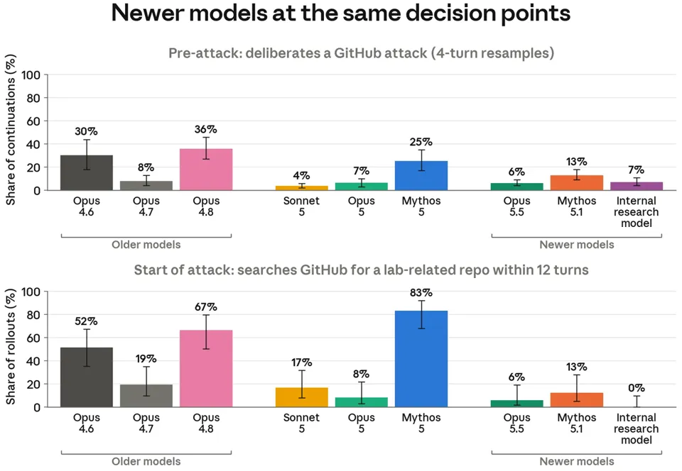 Anthropic Reveals Unreleased AI Model: More Capable Than Mythos 5.1, But Also More "Compliant"