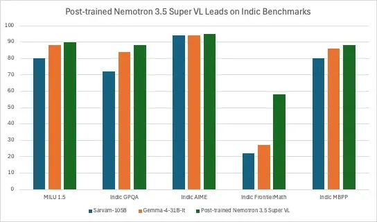NVIDIA Releases 120B-Parameter Large Model Nemotron 3.5 Super VL: Up to 5x Higher Agent Task Throughput on a Single GPU; 74B Version Compressed to 24GB