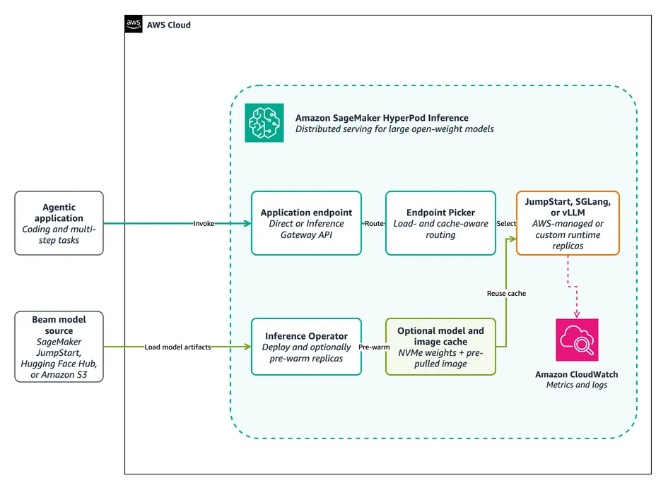 Architecture diagram showing Beam sourced from SageMaker JumpStart, Hugging Face Hub, or an optional Amazon S3 mirror into Amazon SageMaker HyperPod Inference, with the Inference Operator managing local model and image caching and the Inference Gateway and Endpoint Picker routing requests to distributed JumpStart, SGLang, or vLLM workers monitored by Amazon CloudWatch.